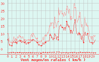 Courbe de la force du vent pour Col des Saisies (73)