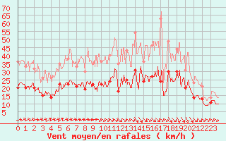 Courbe de la force du vent pour Pontoise - Cormeilles (95)