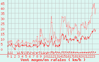 Courbe de la force du vent pour Bourg-Saint-Maurice (73)