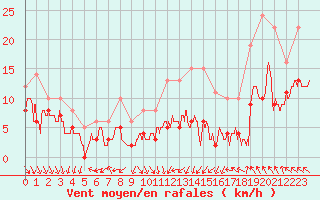 Courbe de la force du vent pour Lyon - Saint-Exupry (69)