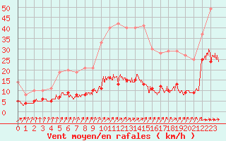 Courbe de la force du vent pour Abbeville (80)