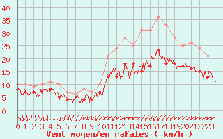 Courbe de la force du vent pour Brest (29)