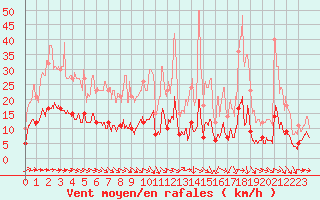 Courbe de la force du vent pour Langres (52) 