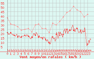 Courbe de la force du vent pour Ile d