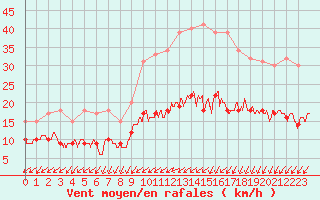 Courbe de la force du vent pour Vannes-Sn (56)