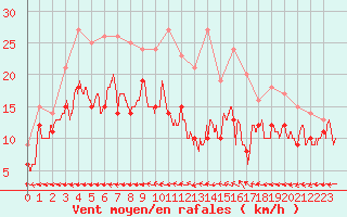 Courbe de la force du vent pour Tours (37)