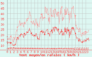 Courbe de la force du vent pour Rouen (76)