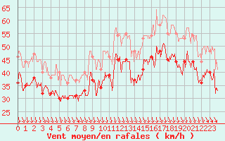 Courbe de la force du vent pour Pointe du Raz (29)