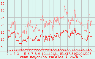 Courbe de la force du vent pour Abbeville (80)