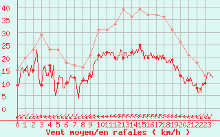 Courbe de la force du vent pour Bziers Cap d