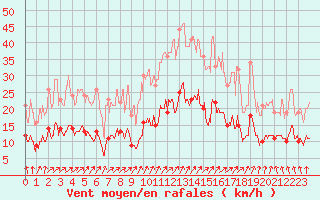 Courbe de la force du vent pour Le Touquet (62)