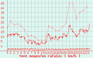 Courbe de la force du vent pour Belfort-Dorans (90)