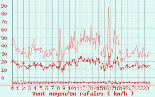 Courbe de la force du vent pour Paris - Montsouris (75)