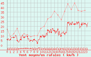 Courbe de la force du vent pour Lille (59)