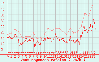 Courbe de la force du vent pour Albert-Bray (80)
