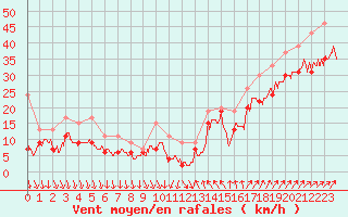 Courbe de la force du vent pour Pointe de Penmarch (29)