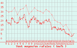 Courbe de la force du vent pour Lyon - Saint-Exupry (69)