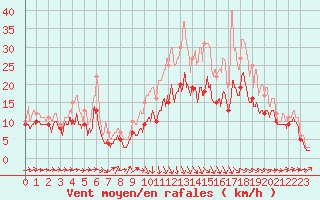 Courbe de la force du vent pour Cognac (16)