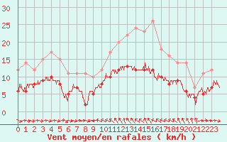 Courbe de la force du vent pour Solenzara - Base arienne (2B)