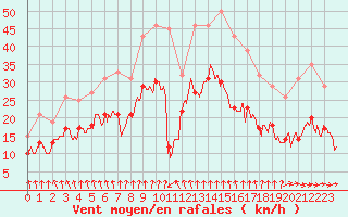 Courbe de la force du vent pour Brest (29)