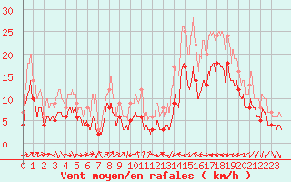 Courbe de la force du vent pour Perpignan (66)