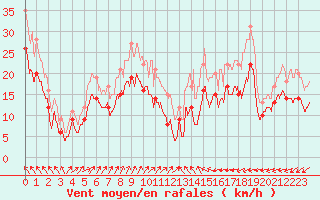 Courbe de la force du vent pour Chteaudun (28)