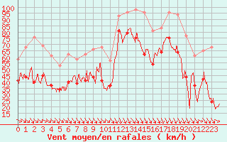 Courbe de la force du vent pour Cap Bar (66)