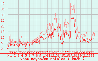 Courbe de la force du vent pour Mont-de-Marsan (40)