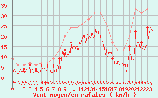 Courbe de la force du vent pour Roanne (42)