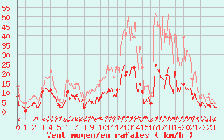 Courbe de la force du vent pour Embrun (05)