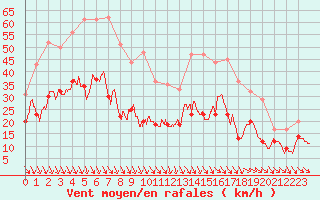 Courbe de la force du vent pour Avignon (84)