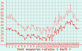 Courbe de la force du vent pour Ile de Groix (56)