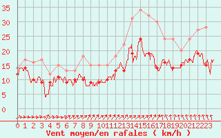 Courbe de la force du vent pour Melun (77)