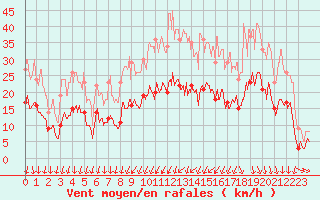 Courbe de la force du vent pour Alenon (61)