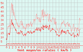 Courbe de la force du vent pour Tours (37)