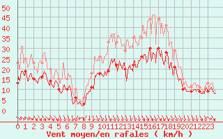 Courbe de la force du vent pour Roanne (42)