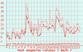 Courbe de la force du vent pour Marignane (13)