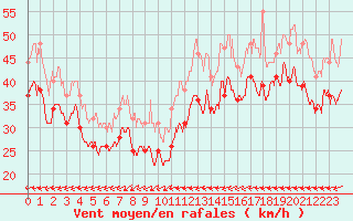 Courbe de la force du vent pour La Ciotat / Bec de l