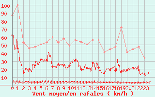 Courbe de la force du vent pour Ile d