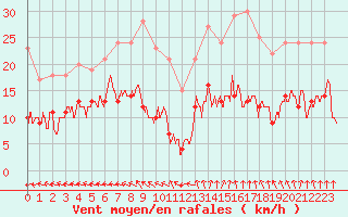 Courbe de la force du vent pour Ploumanac