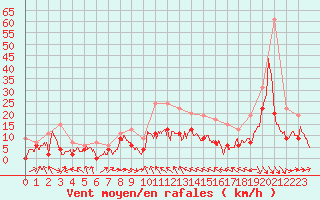 Courbe de la force du vent pour Toulouse-Francazal (31)