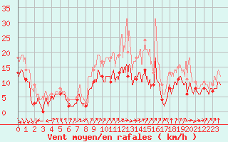 Courbe de la force du vent pour Dole-Tavaux (39)
