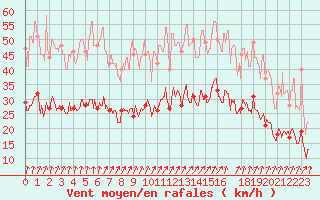 Courbe de la force du vent pour Lanvoc (29)