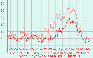 Courbe de la force du vent pour Ambrieu (01)