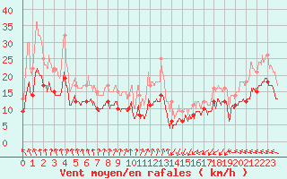 Courbe de la force du vent pour Dunkerque (59)