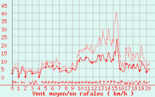 Courbe de la force du vent pour Agen (47)