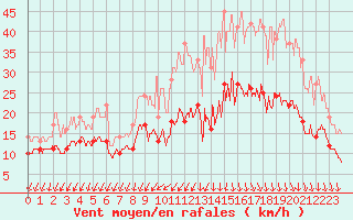 Courbe de la force du vent pour Cazaux (33)