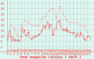 Courbe de la force du vent pour Muret (31)