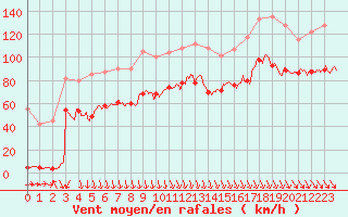 Courbe de la force du vent pour Mont-Aigoual (30)