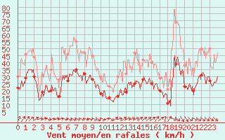 Courbe de la force du vent pour Millau - Soulobres (12)